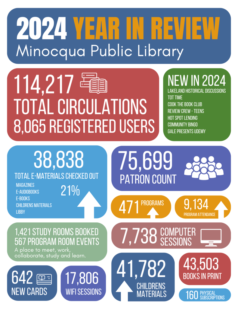 Infographic detailing Minocqua Public Library's 2024 statistics, including circulations, programs, and new offerings.